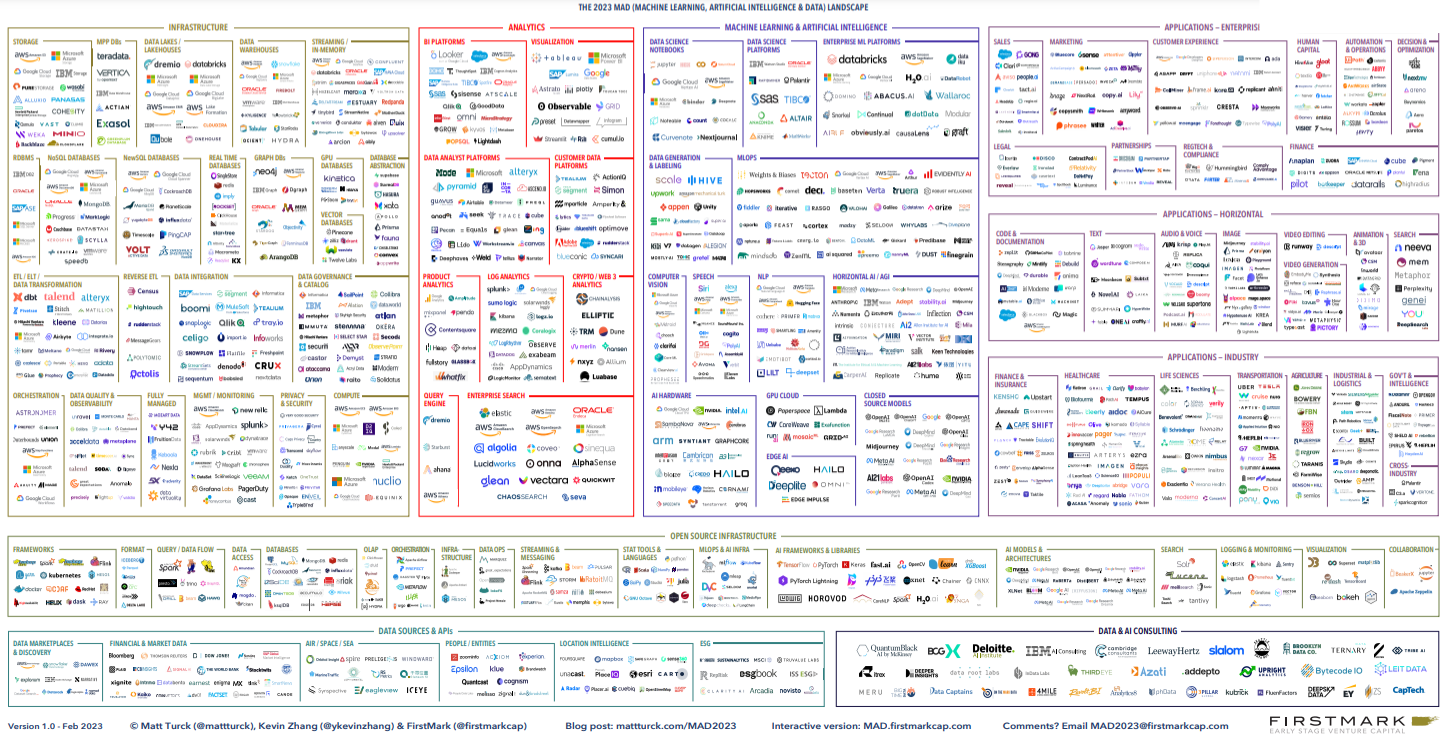 Key Takeaways from the 2023 ML, AI & Data Landscape Report